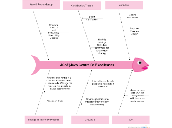Jcoe ( Fishbone  Ishikawa Diagram)