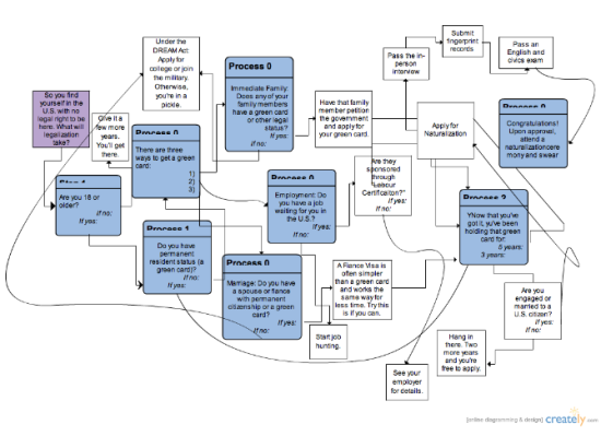 Legal Immigration Process