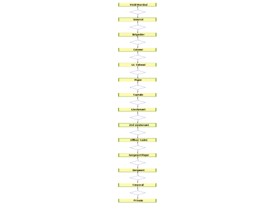 Military Ranks