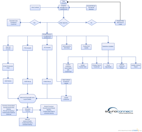 New Account Set Up Flow Chart