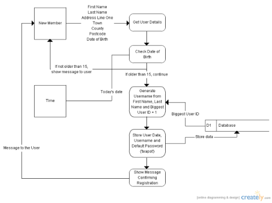 New Member Registration DFD