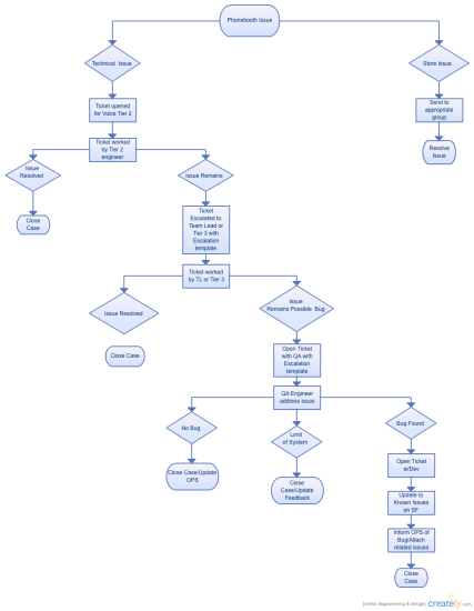 QA Bug Flow Chart