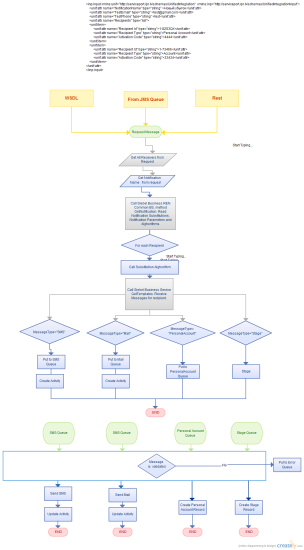 Ren OSB FlowChart